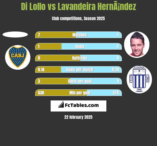 Di Lollo vs Lavandeira HernÃ¡ndez h2h player stats