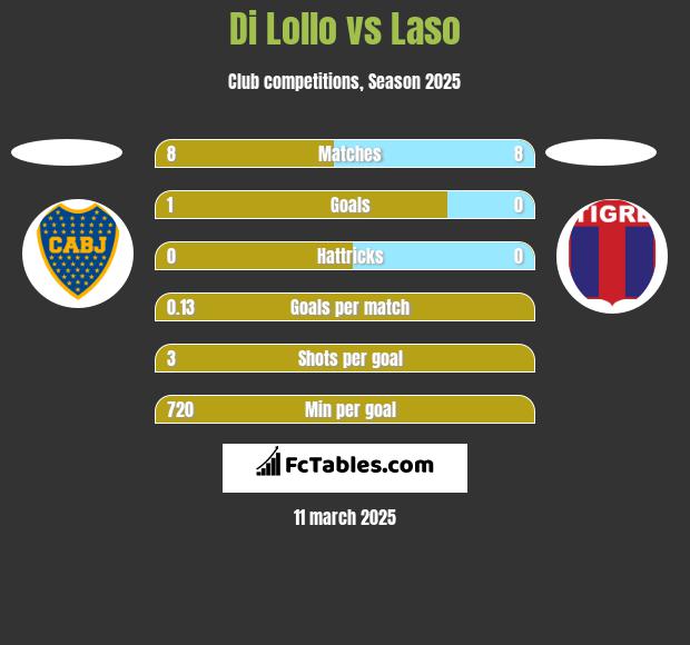 Di Lollo vs Laso h2h player stats