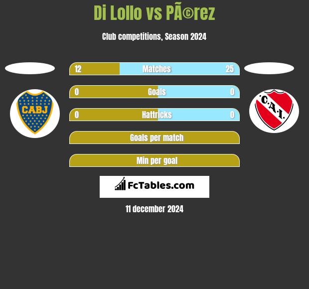 Di Lollo vs PÃ©rez h2h player stats