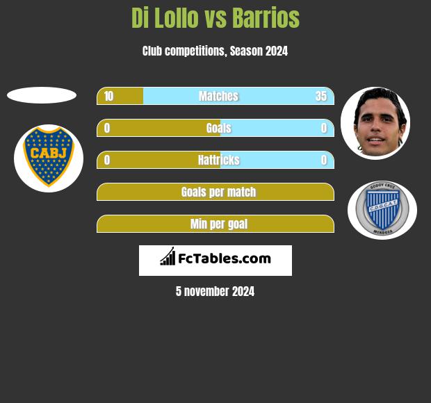 Di Lollo vs Barrios h2h player stats