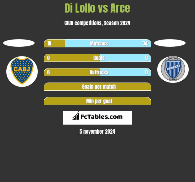 Di Lollo vs Arce h2h player stats