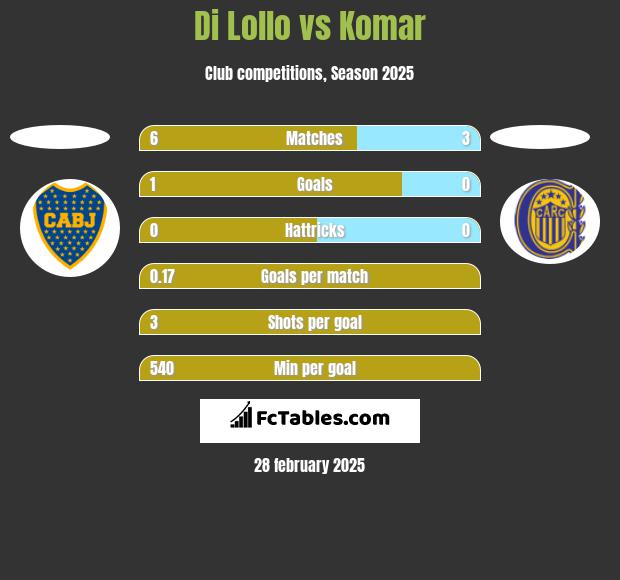 Di Lollo vs Komar h2h player stats