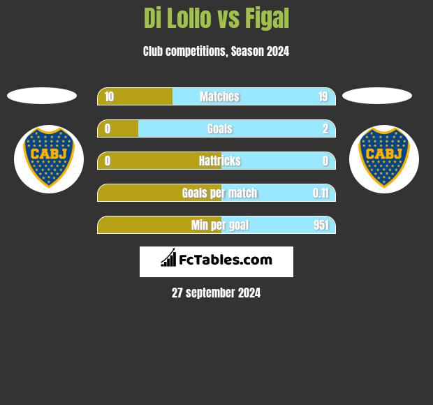 Di Lollo vs Figal h2h player stats