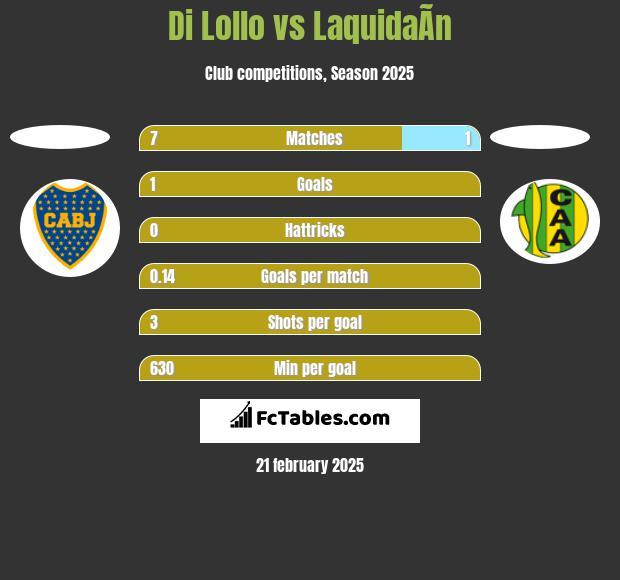 Di Lollo vs LaquidaÃ­n h2h player stats