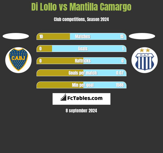 Di Lollo vs Mantilla Camargo h2h player stats