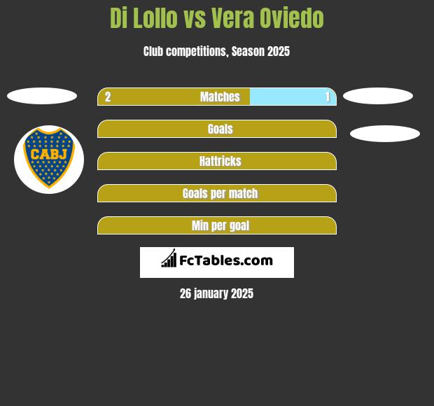 Di Lollo vs Vera Oviedo h2h player stats