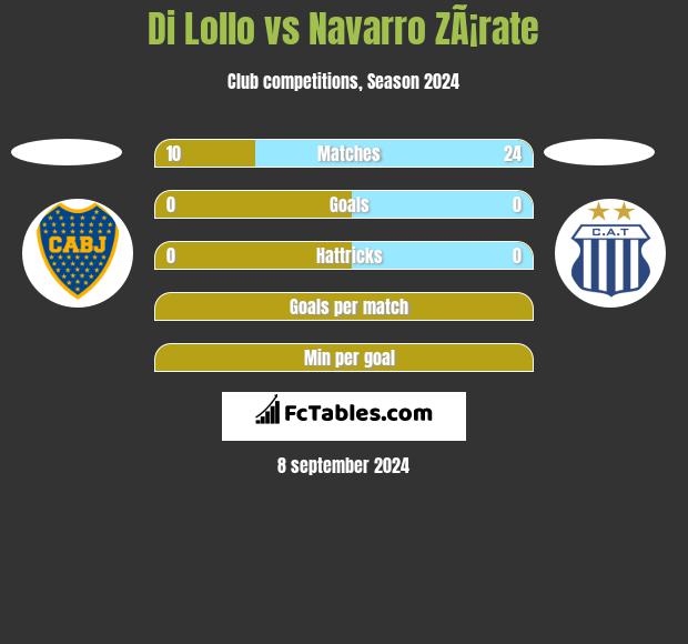 Di Lollo vs Navarro ZÃ¡rate h2h player stats