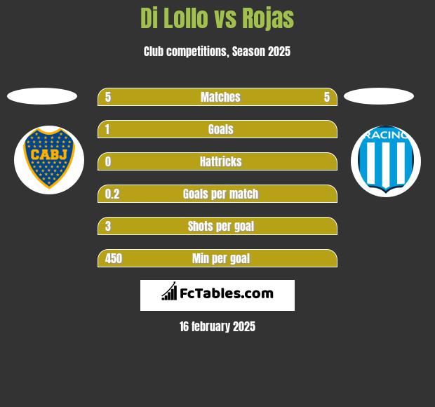 Di Lollo vs Rojas h2h player stats