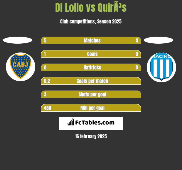 Di Lollo vs QuirÃ³s h2h player stats