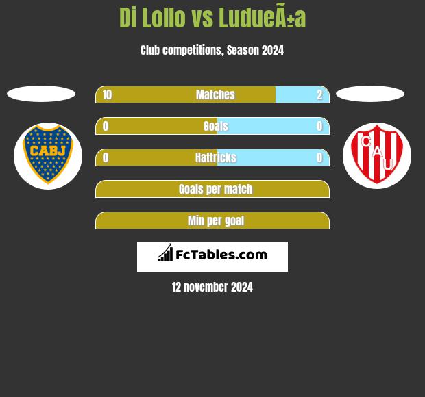 Di Lollo vs LudueÃ±a h2h player stats