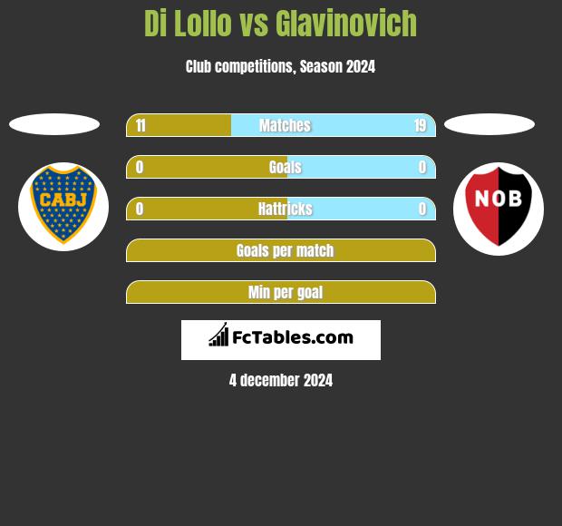 Di Lollo vs Glavinovich h2h player stats