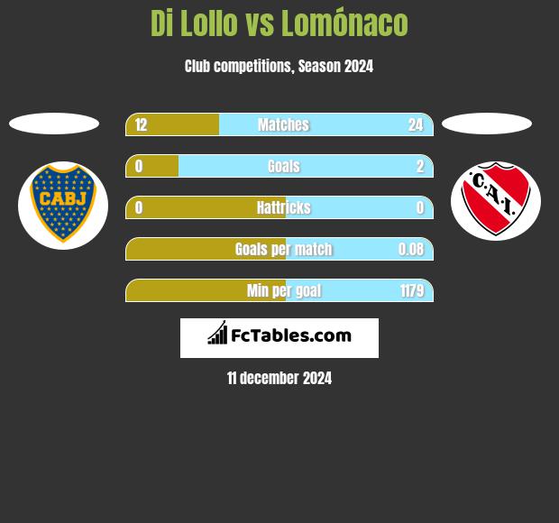 Di Lollo vs Lomónaco h2h player stats