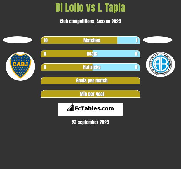 Di Lollo vs I. Tapia h2h player stats