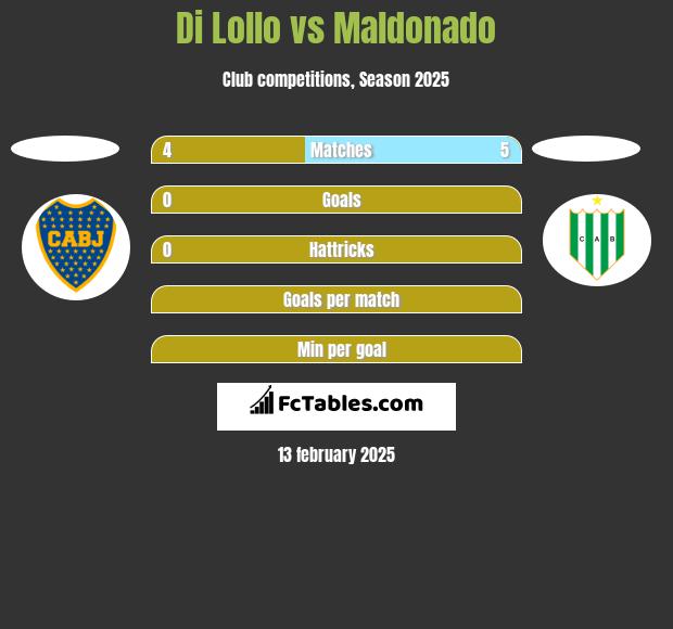 Di Lollo vs Maldonado h2h player stats