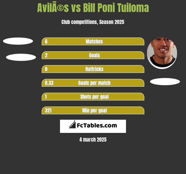 AvilÃ©s vs Bill Poni Tuiloma h2h player stats