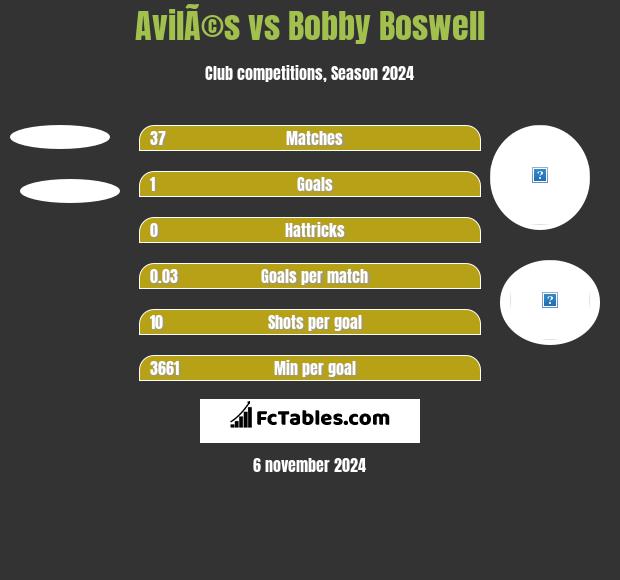 AvilÃ©s vs Bobby Boswell h2h player stats