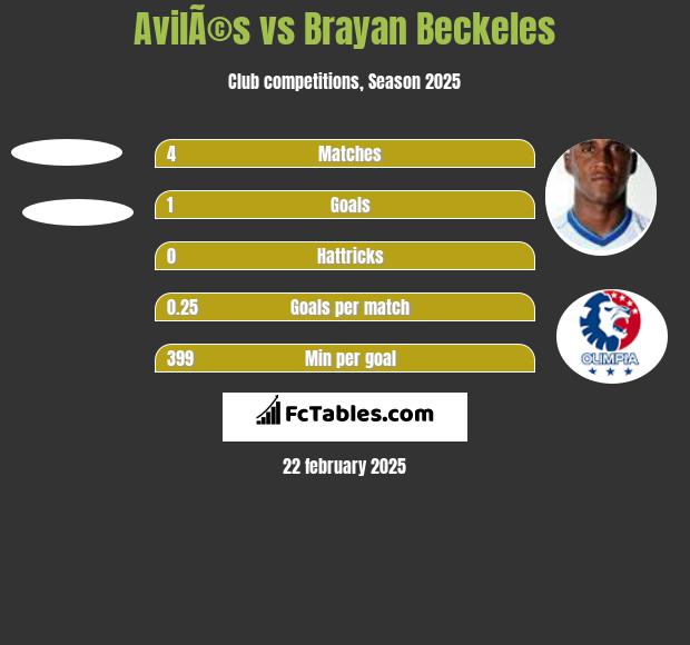 AvilÃ©s vs Brayan Beckeles h2h player stats