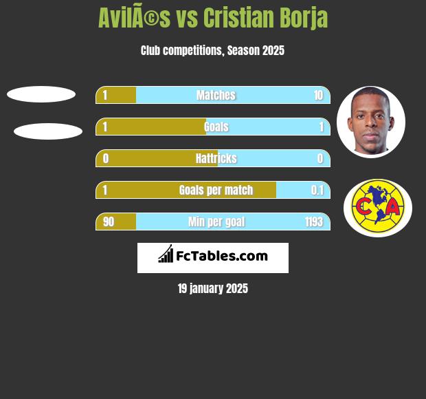 AvilÃ©s vs Cristian Borja h2h player stats