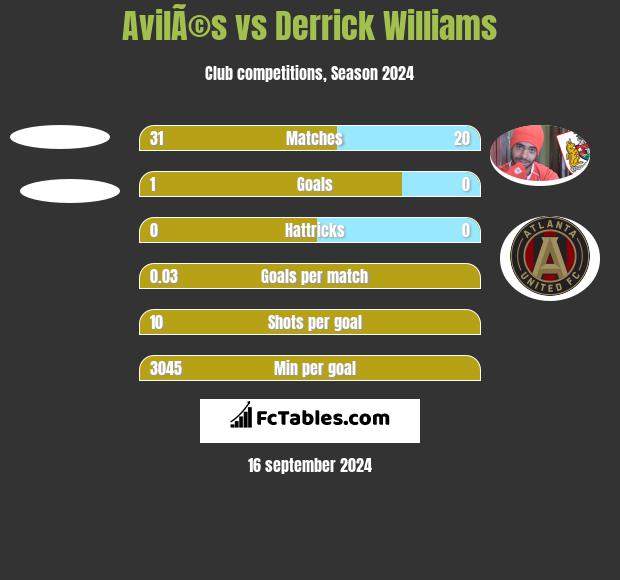 AvilÃ©s vs Derrick Williams h2h player stats