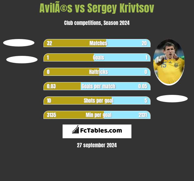 AvilÃ©s vs Sergey Krivtsov h2h player stats