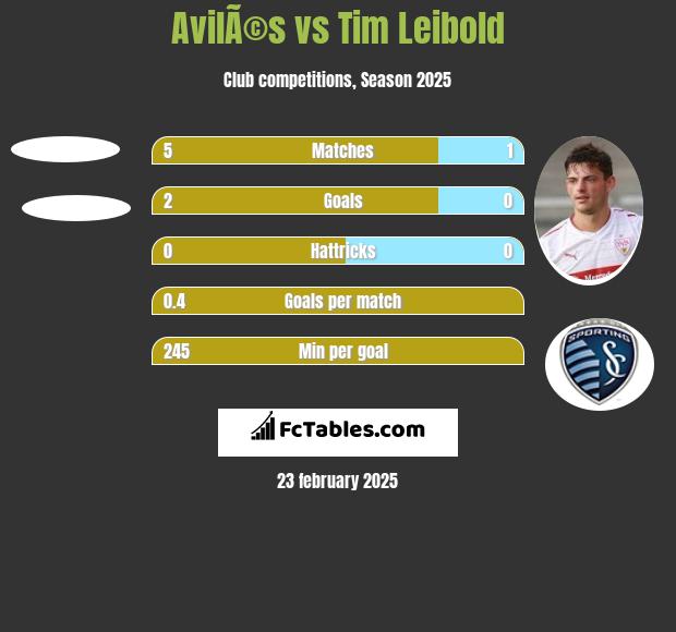 AvilÃ©s vs Tim Leibold h2h player stats