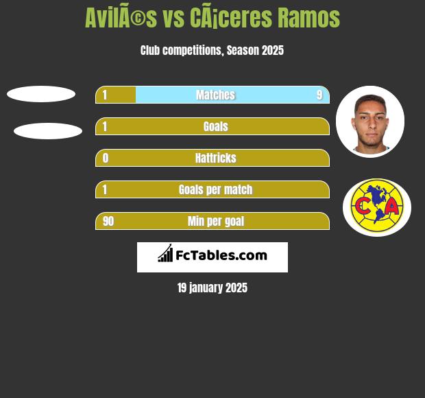 AvilÃ©s vs CÃ¡ceres Ramos h2h player stats