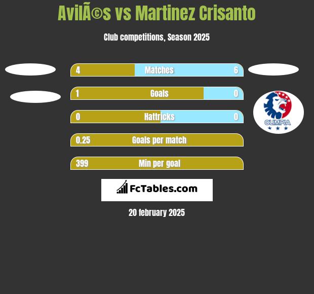 AvilÃ©s vs Martinez Crisanto h2h player stats