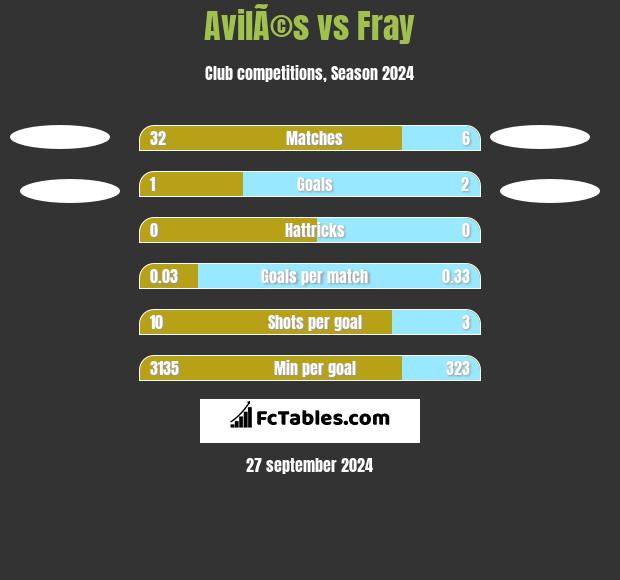 AvilÃ©s vs Fray h2h player stats