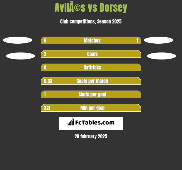 AvilÃ©s vs Dorsey h2h player stats