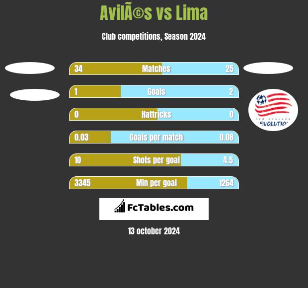 AvilÃ©s vs Lima h2h player stats