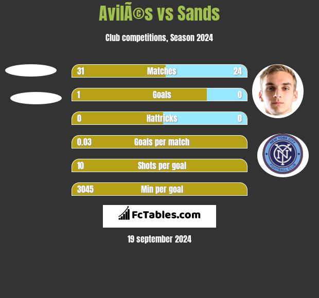 AvilÃ©s vs Sands h2h player stats