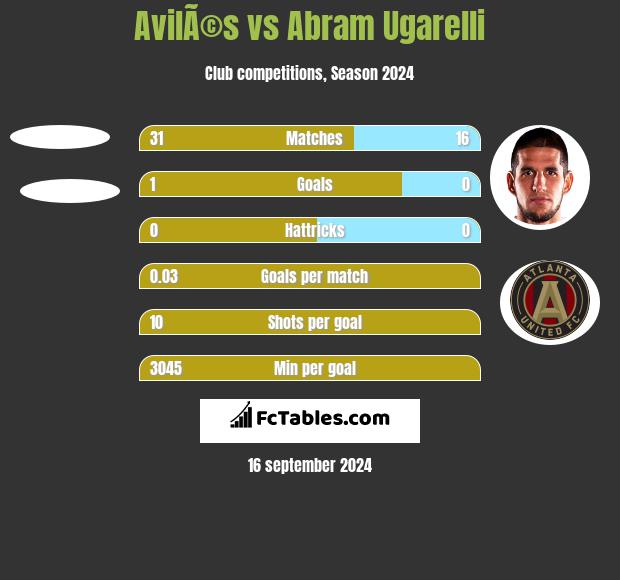 AvilÃ©s vs Abram Ugarelli h2h player stats