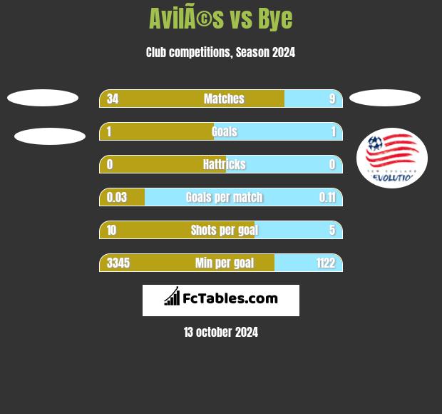 AvilÃ©s vs Bye h2h player stats