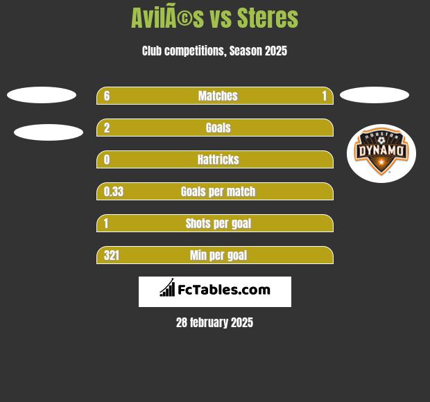 AvilÃ©s vs Steres h2h player stats