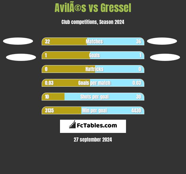 AvilÃ©s vs Gressel h2h player stats