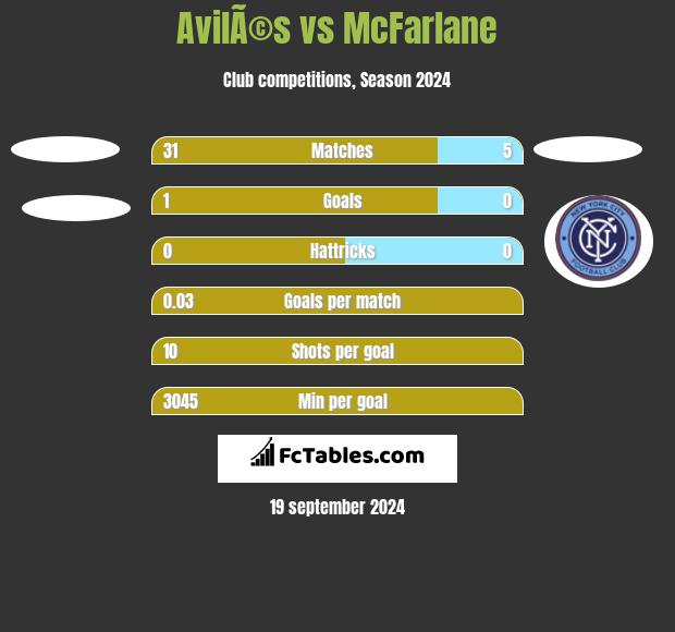 AvilÃ©s vs McFarlane h2h player stats