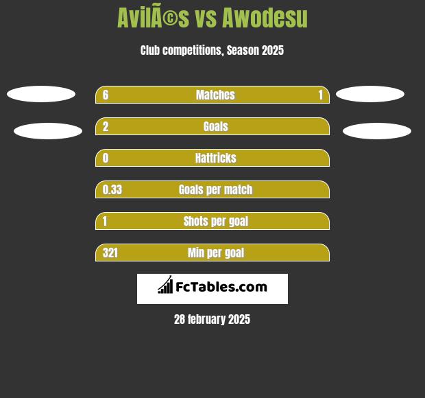 AvilÃ©s vs Awodesu h2h player stats