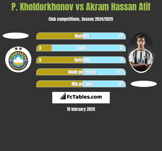 P. Kholdorkhonov vs Akram Hassan Afif h2h player stats