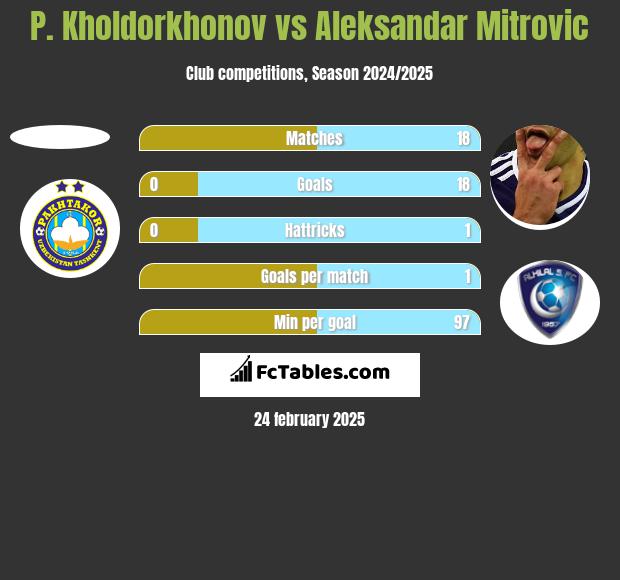 P. Kholdorkhonov vs Aleksandar Mitrović h2h player stats