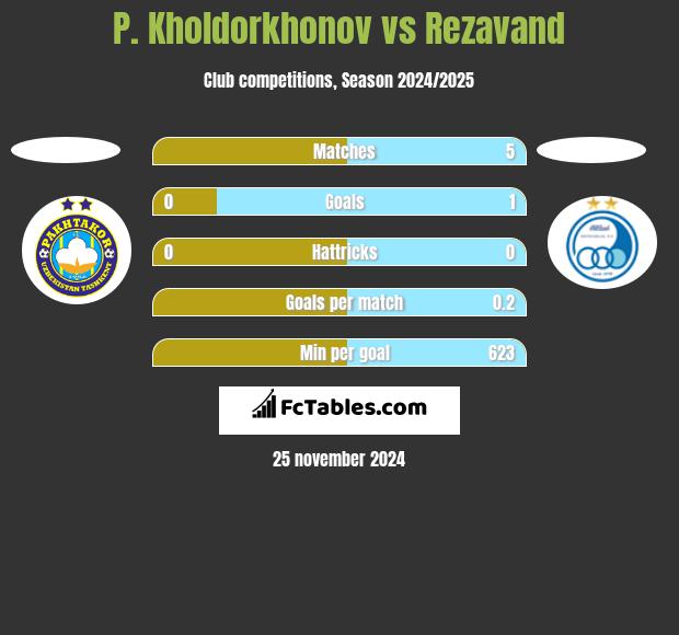 P. Kholdorkhonov vs Rezavand h2h player stats