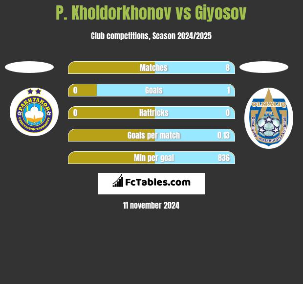 P. Kholdorkhonov vs Giyosov h2h player stats