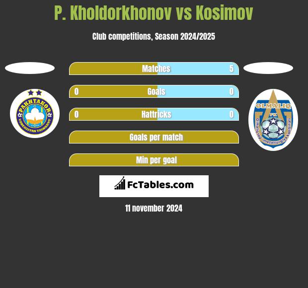 P. Kholdorkhonov vs Kosimov h2h player stats