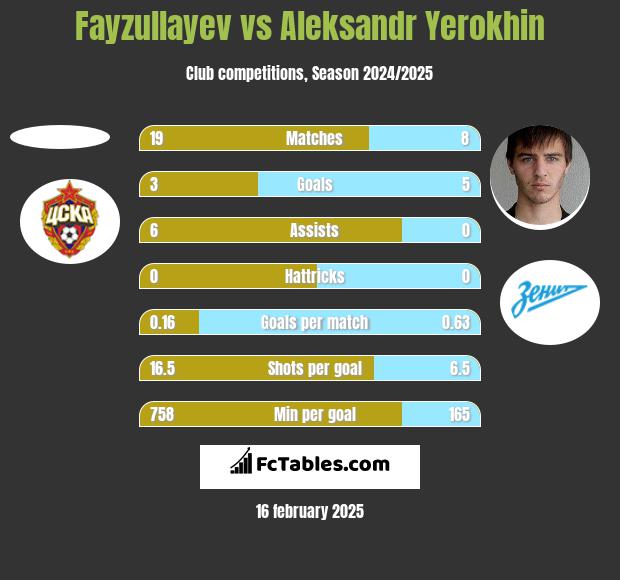 Fayzullayev vs Aleksandr Yerokhin h2h player stats