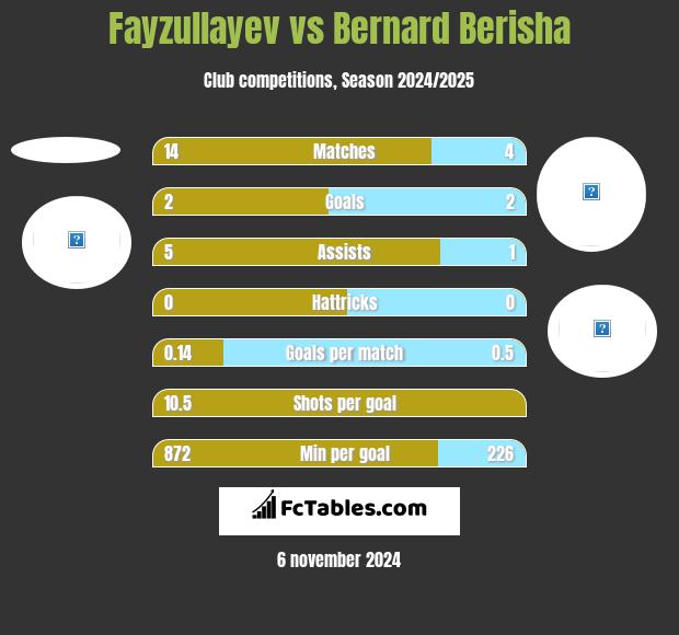 Fayzullayev vs Bernard Berisha h2h player stats