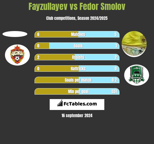 Fayzullayev vs Fedor Smolov h2h player stats