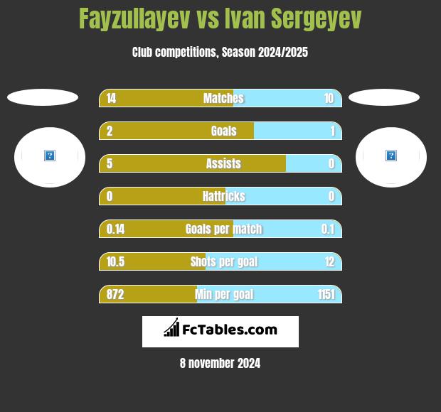 Fayzullayev vs Ivan Sergeyev h2h player stats