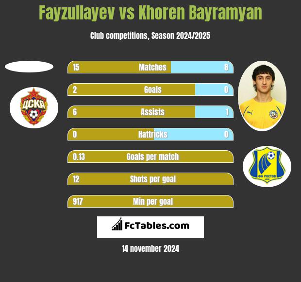 Fayzullayev vs Khoren Bayramyan h2h player stats