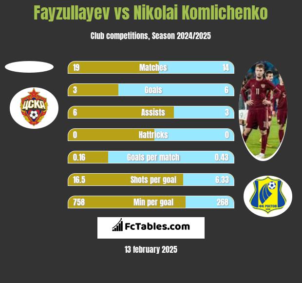 Fayzullayev vs Nikolai Komlichenko h2h player stats