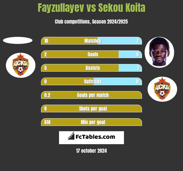 Fayzullayev vs Sekou Koita h2h player stats