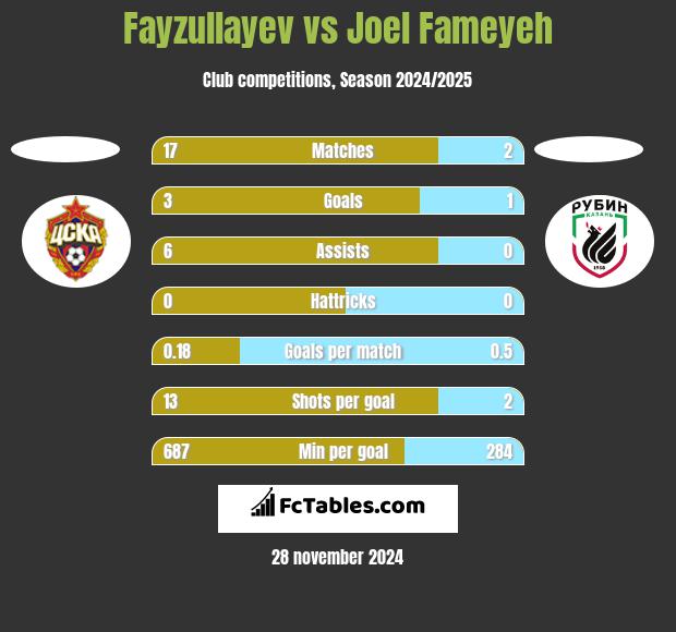 Fayzullayev vs Joel Fameyeh h2h player stats